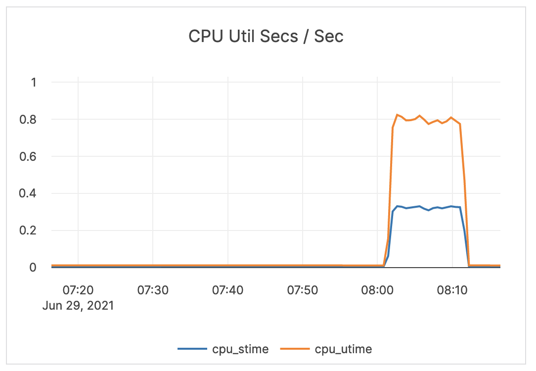 CPU Util Secs / Sec