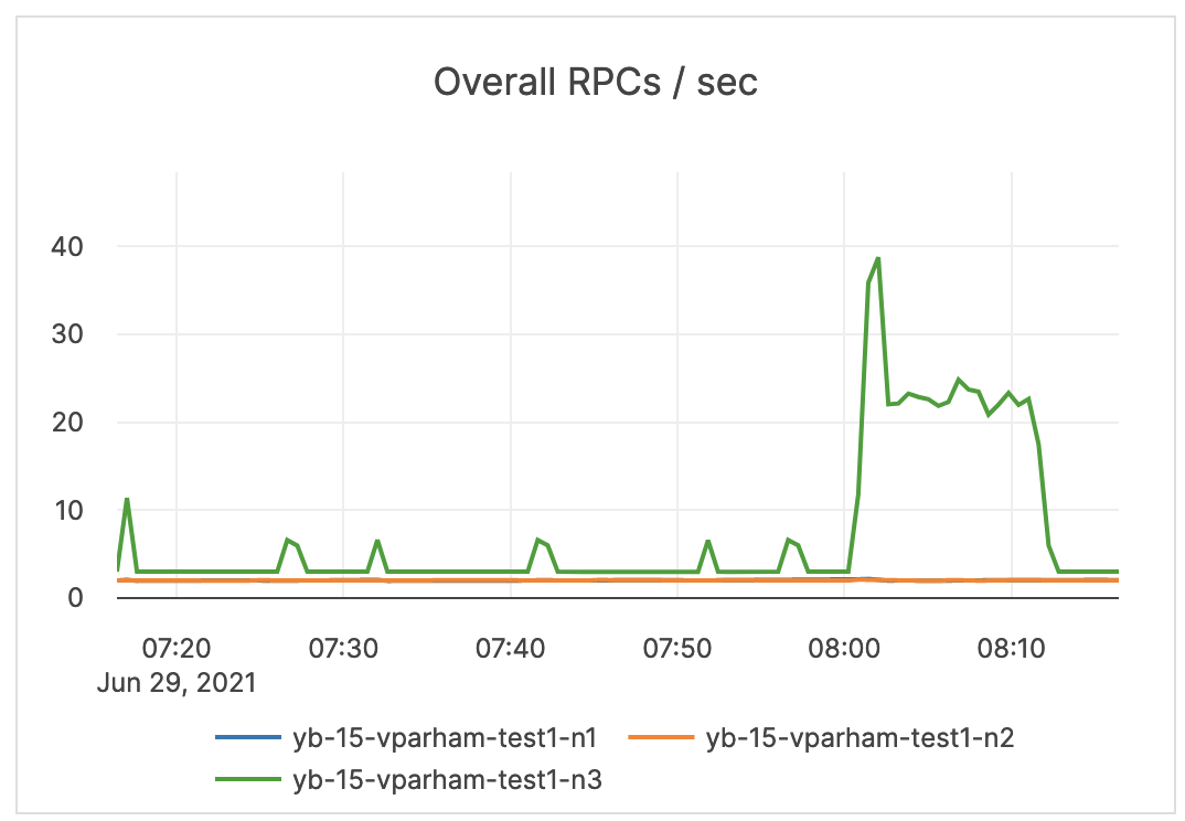 Overall RPCs / sec
