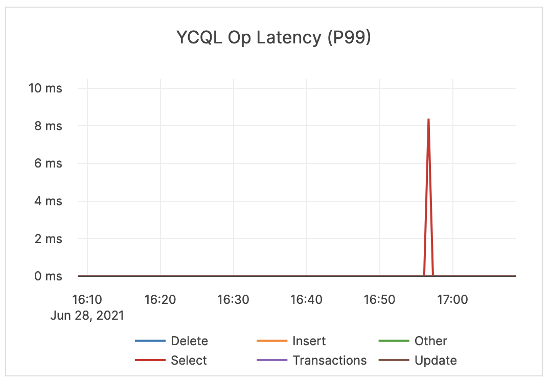 YCQL Op Latency P99