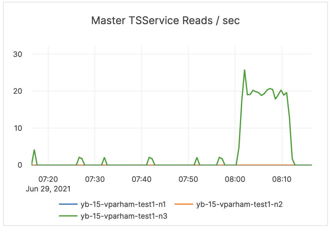 Master TSService Reads / sec