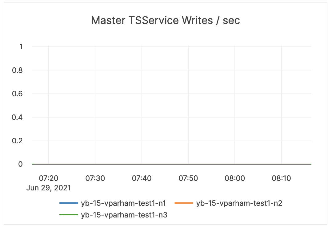 Master TSService Writes / sec