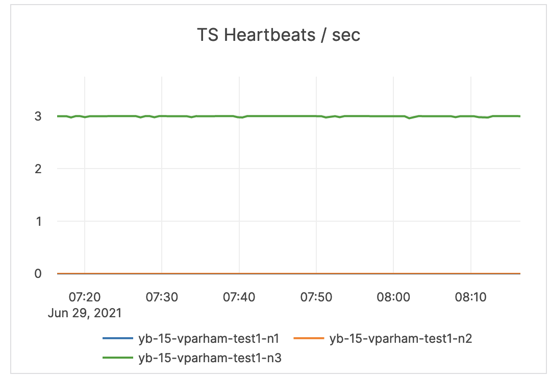 TS Heartbeats / sec