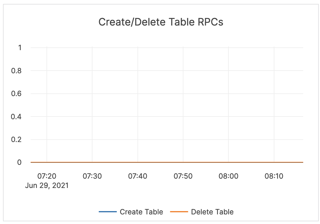 Create / Delete Table RPCs