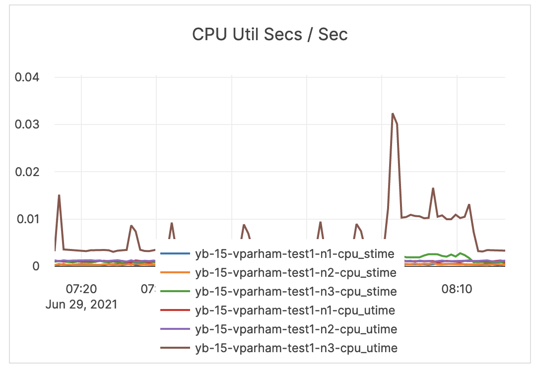 CPU Util Secs / Sec (Master Server)