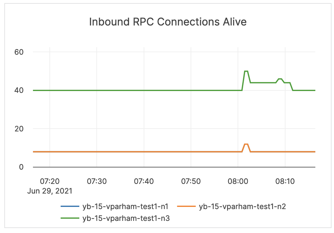 Inbound RPC Connections Alive