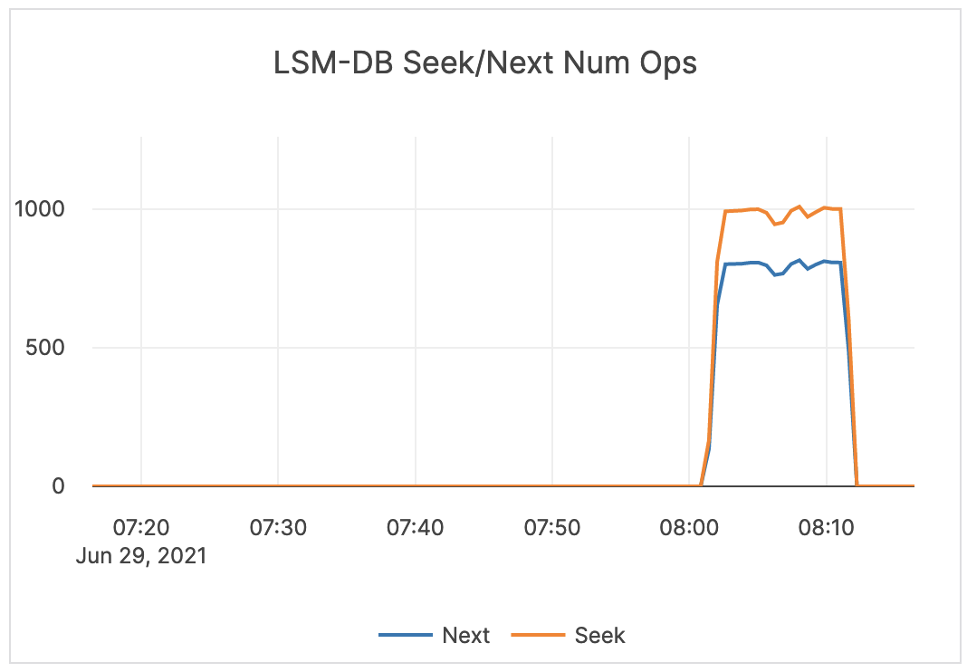 LSM-DB Seek / Next Num Ops