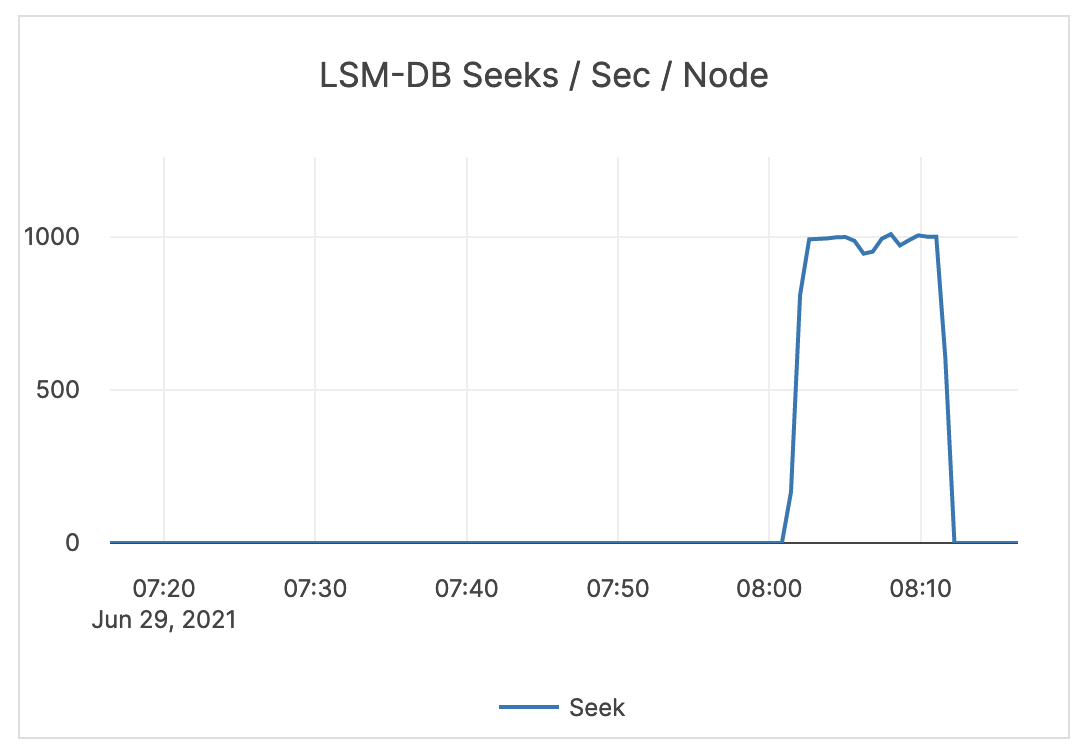 LSM-DB Seeks / Sec / Node