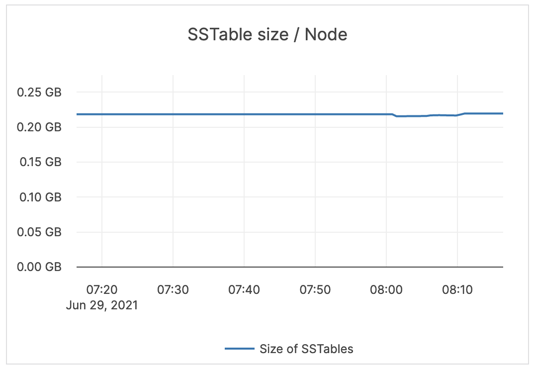 SSTable size / Node