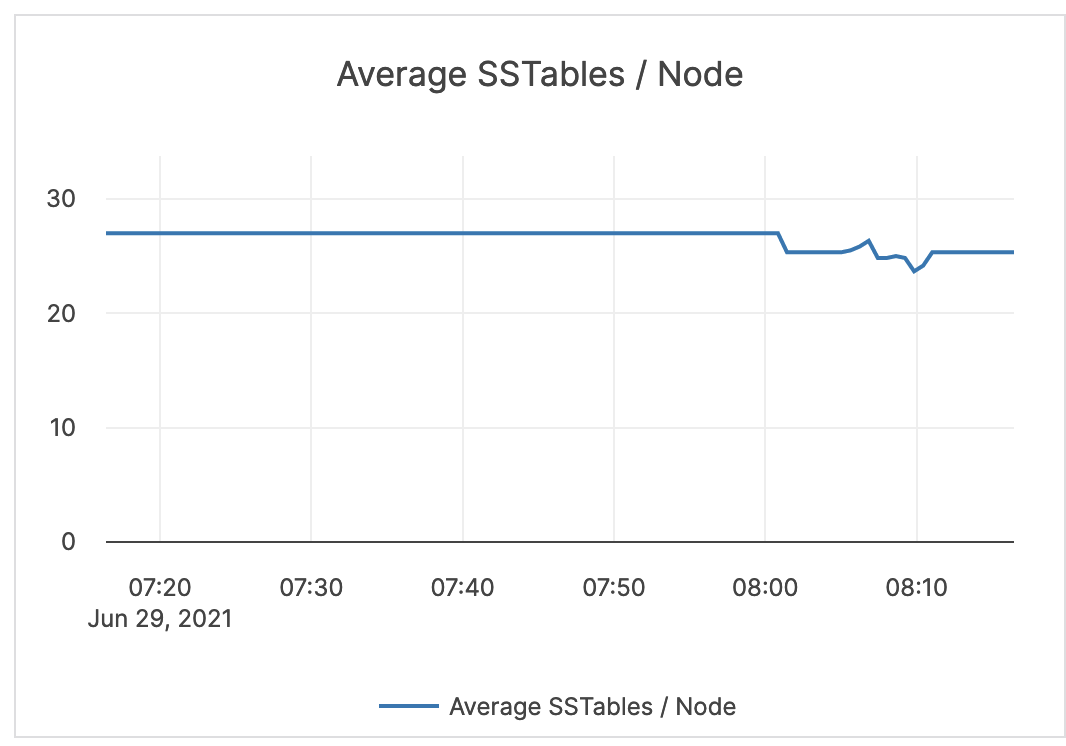 Average SSTables / Node