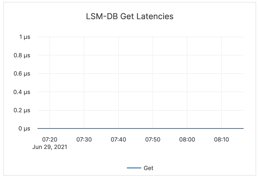 LSM-DB Get Latencies