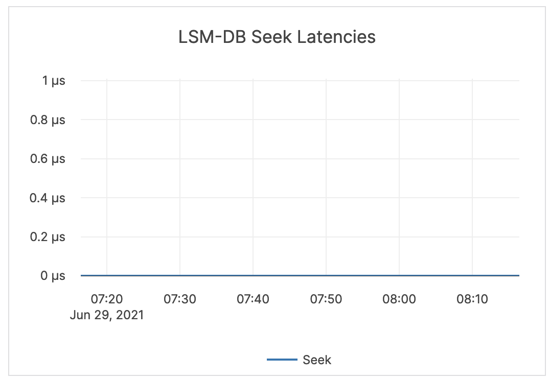 LSM-DB Seek Latencies