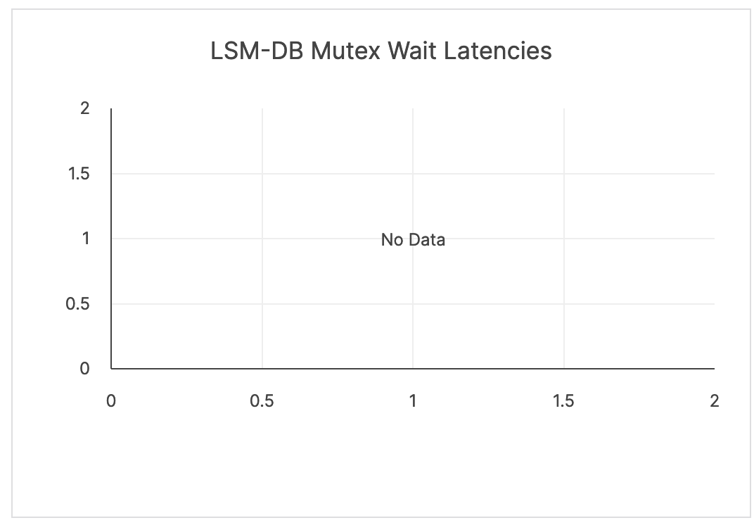 LSM-DB Mutex Wait Latencies