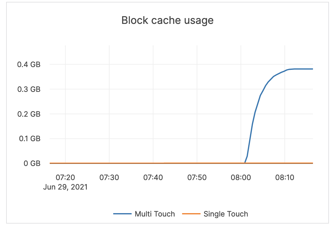 Block cache usage