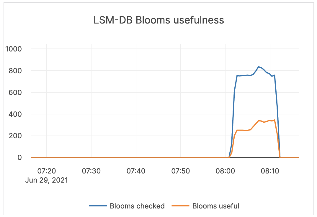 LSM-DB Blooms usefulness