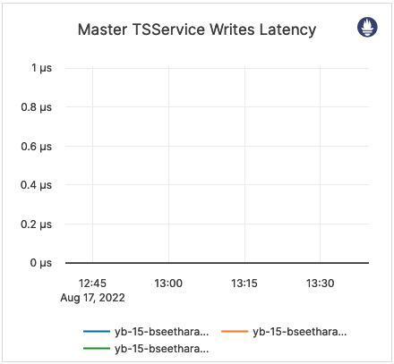Master TSService Writes Latency