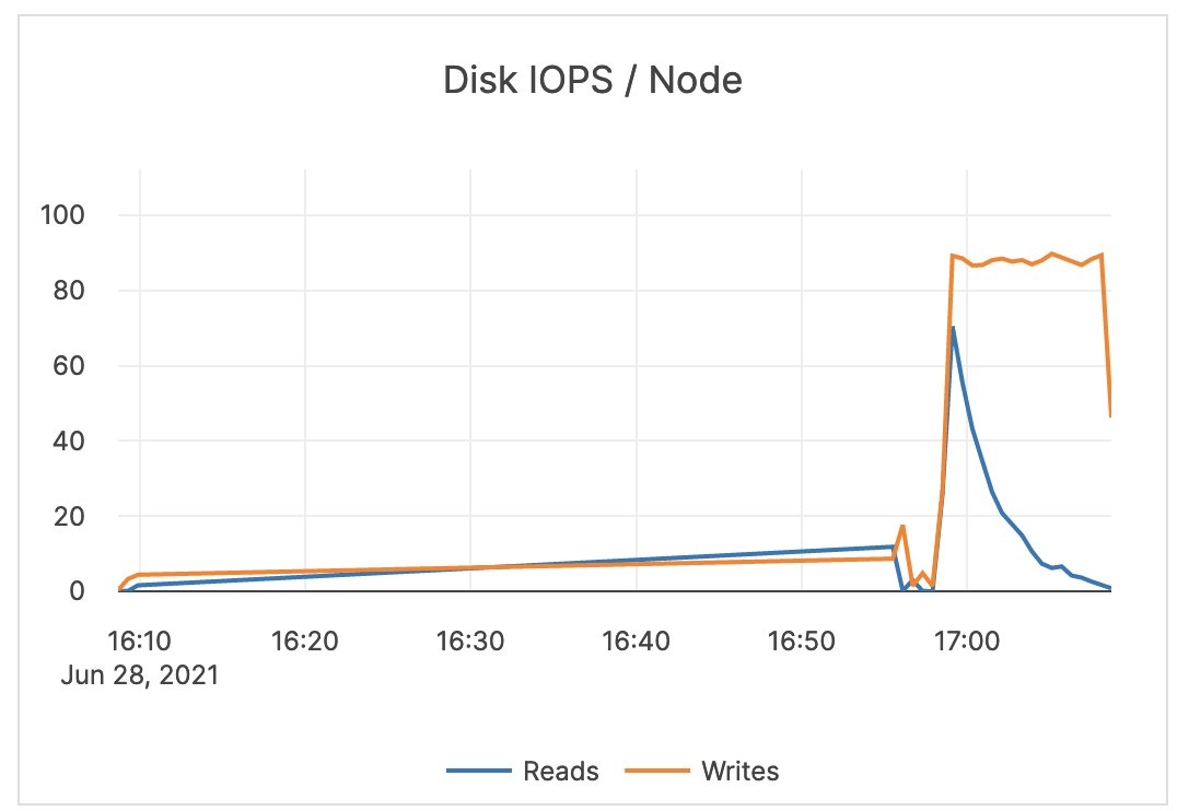 Disk IOPS / Node