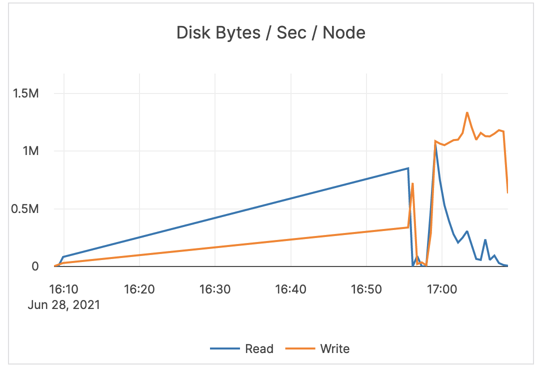 Disk Bytes / Sec / Node