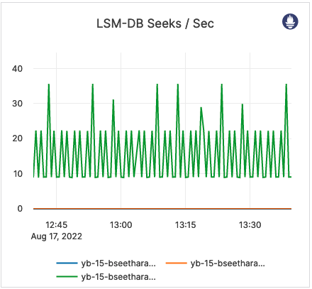 LSM-DB Seeks / sec