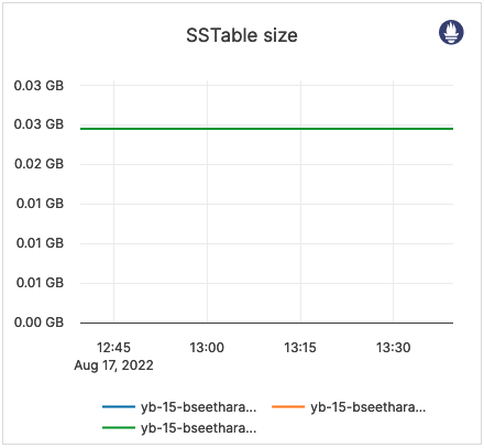 SSTable size