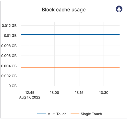 Block cache usage